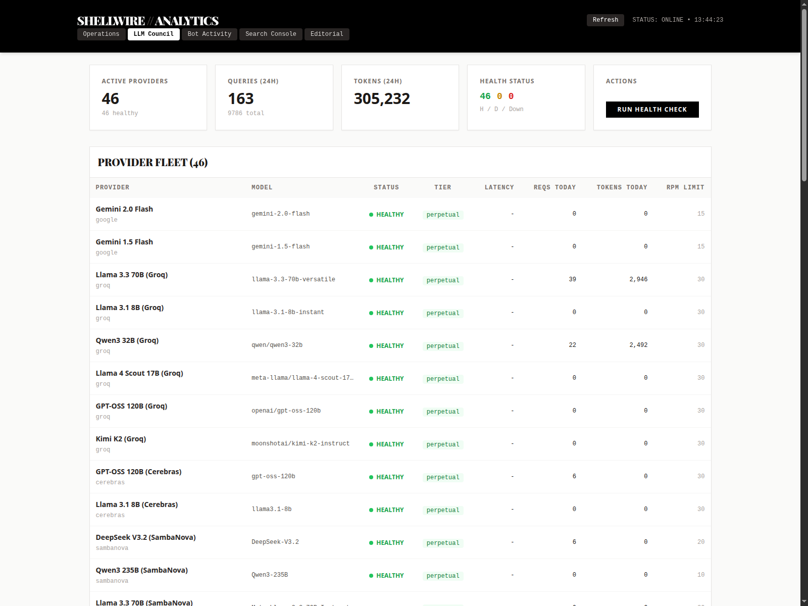 LLM Council analytics tab
